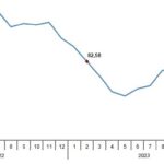 TÜİK: Tarım eserleri üretici fiyat endeksi (Tarım-ÜFE) yıllık %58,29, aylık %7,18 arttı