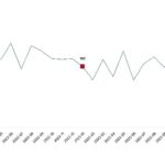 TÜİK: Tavuk eti üretimi 203 bin 64 ton, tavuk yumurtası üretimi 1,84 milyar adet olarak gerçekleşti